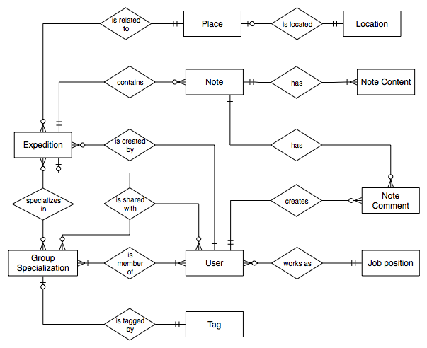 User Research - Information Architecture - ER Diagram